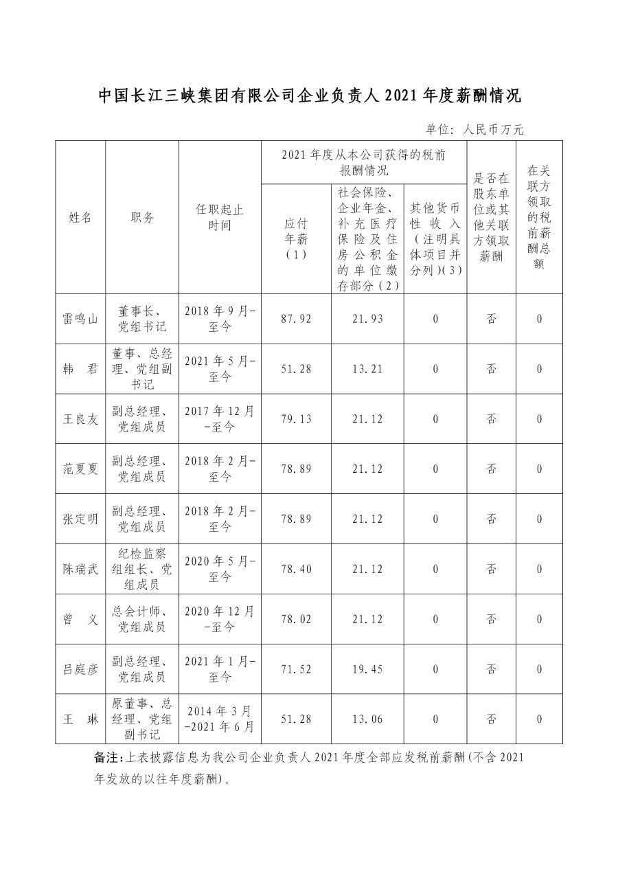 1 中国长江三峡集团有限公司企业负责人2021年度薪酬情况