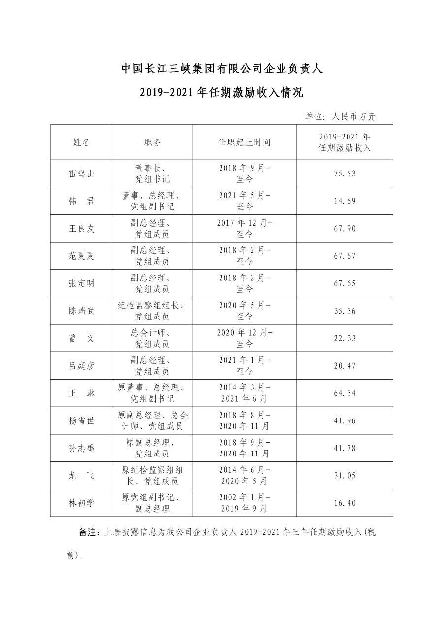 2 中国长江三峡集团有限公司企业负责人2019-2021年任期激励收入情况